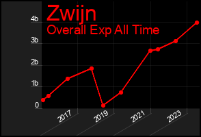 Total Graph of Zwijn
