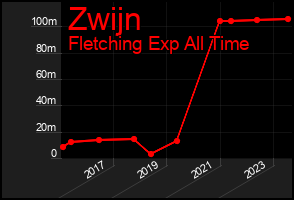 Total Graph of Zwijn