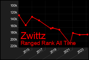 Total Graph of Zwittz