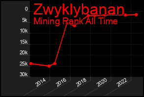Total Graph of Zwyklybanan