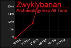Total Graph of Zwyklybanan