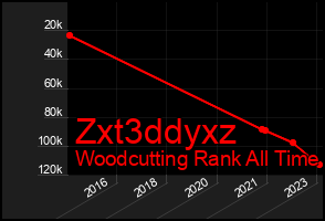 Total Graph of Zxt3ddyxz