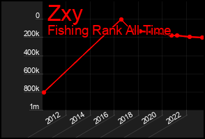 Total Graph of Zxy