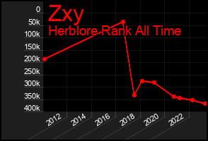 Total Graph of Zxy