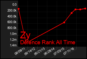 Total Graph of Zy
