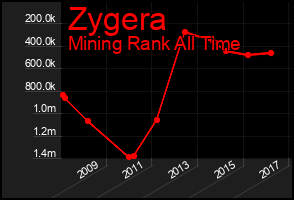 Total Graph of Zygera