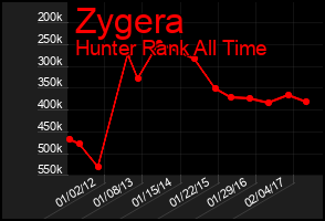 Total Graph of Zygera