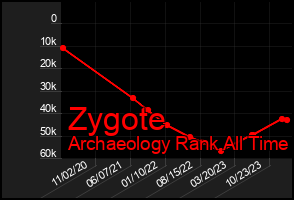 Total Graph of Zygote