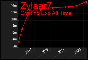 Total Graph of Zylaar7