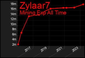 Total Graph of Zylaar7