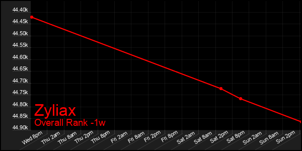 1 Week Graph of Zyliax