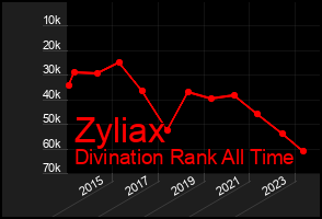 Total Graph of Zyliax