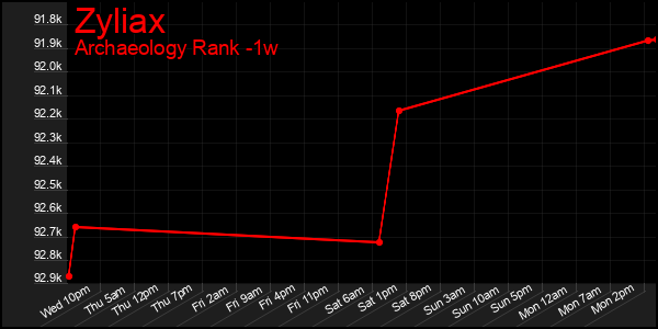 Last 7 Days Graph of Zyliax