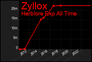 Total Graph of Zyllox
