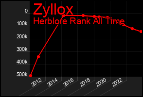 Total Graph of Zyllox