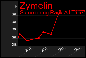 Total Graph of Zymelin