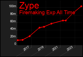 Total Graph of Zype