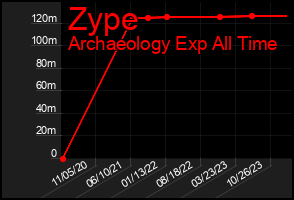 Total Graph of Zype