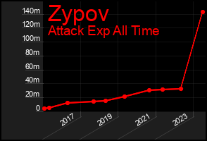 Total Graph of Zypov