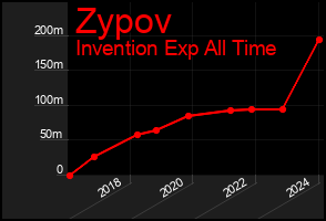 Total Graph of Zypov