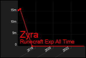 Total Graph of Zyra