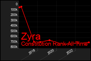Total Graph of Zyra
