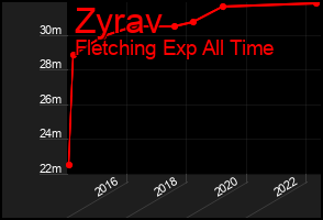 Total Graph of Zyrav