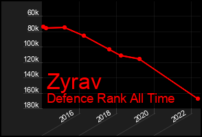 Total Graph of Zyrav