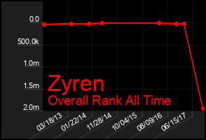 Total Graph of Zyren