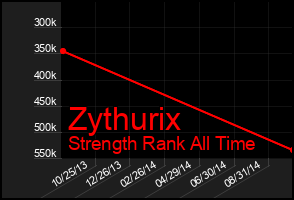 Total Graph of Zythurix