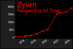 Total Graph of Zyvrn