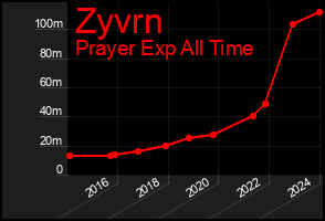 Total Graph of Zyvrn