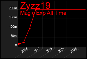 Total Graph of Zyzz19