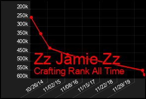 Total Graph of Zz Jamie Zz