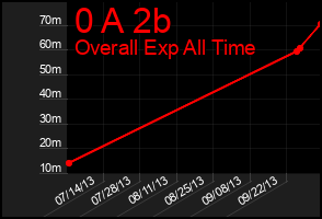Total Graph of 0 A 2b