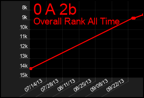 Total Graph of 0 A 2b
