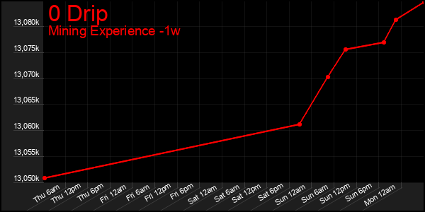 Last 7 Days Graph of 0 Drip