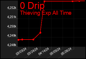 Total Graph of 0 Drip