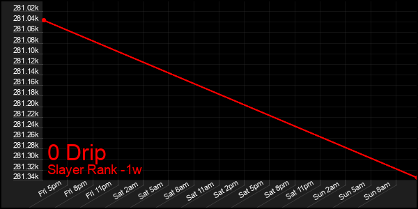 Last 7 Days Graph of 0 Drip