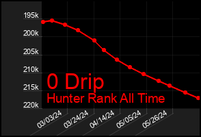 Total Graph of 0 Drip