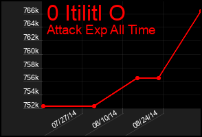 Total Graph of 0 Itilitl O