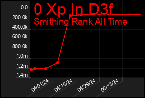 Total Graph of 0 Xp In D3f