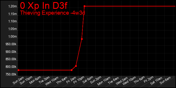 Last 31 Days Graph of 0 Xp In D3f