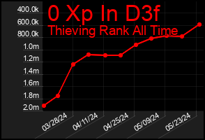 Total Graph of 0 Xp In D3f