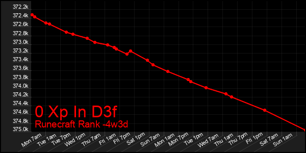 Last 31 Days Graph of 0 Xp In D3f