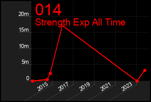 Total Graph of 014
