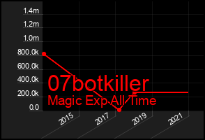 Total Graph of 07botkiller