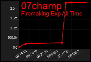 Total Graph of 07champ