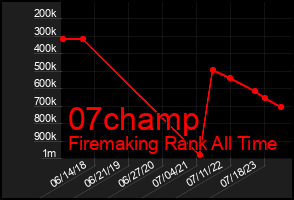 Total Graph of 07champ