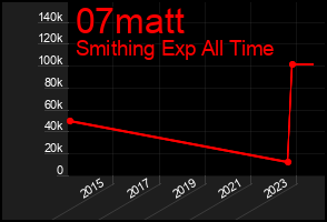Total Graph of 07matt